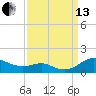 Tide chart for Thomas Point Shoal Light, Chesapeake Bay, Maryland on 2021/09/13