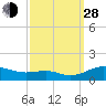 Tide chart for Thomas Point Shoal Light, Chesapeake Bay, Maryland on 2021/09/28