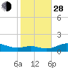 Tide chart for Thomas Point Shoal Light, Chesapeake Bay, Maryland on 2021/10/28