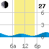 Tide chart for Thomas Point Shoal Light, Chesapeake Bay, Maryland on 2021/11/27