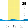Tide chart for Thomas Point Shoal Light, Chesapeake Bay, Maryland on 2021/11/28