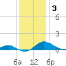 Tide chart for Thomas Point Shoal Light, Chesapeake Bay, Maryland on 2021/12/3