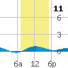 Tide chart for Thomas Point Shoal Light, Chesapeake Bay, Maryland on 2022/01/11
