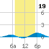 Tide chart for Thomas Point Shoal Light, Chesapeake Bay, Maryland on 2022/01/19