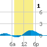 Tide chart for Thomas Point Shoal Light, Chesapeake Bay, Maryland on 2022/01/1