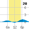 Tide chart for Thomas Point Shoal Light, Chesapeake Bay, Maryland on 2022/01/20