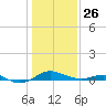 Tide chart for Thomas Point Shoal Light, Chesapeake Bay, Maryland on 2022/01/26
