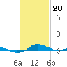 Tide chart for Thomas Point Shoal Light, Chesapeake Bay, Maryland on 2022/01/28