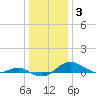 Tide chart for Thomas Point Shoal Light, Chesapeake Bay, Maryland on 2022/01/3