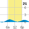 Tide chart for Thomas Point Shoal Light, Chesapeake Bay, Maryland on 2022/02/21