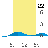 Tide chart for Thomas Point Shoal Light, Chesapeake Bay, Maryland on 2022/02/22