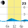 Tide chart for Thomas Point Shoal Light, Chesapeake Bay, Maryland on 2022/02/23