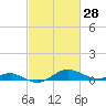 Tide chart for Thomas Point Shoal Light, Chesapeake Bay, Maryland on 2022/02/28