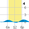 Tide chart for Thomas Point Shoal Light, Chesapeake Bay, Maryland on 2022/02/4