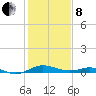 Tide chart for Thomas Point Shoal Light, Chesapeake Bay, Maryland on 2022/02/8