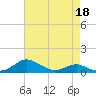 Tide chart for Thomas Point Shoal Light, Chesapeake Bay, Maryland on 2022/04/18