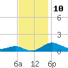 Tide chart for Thomas Point Shoal Light, Chesapeake Bay, Maryland on 2022/11/10