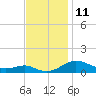 Tide chart for Thomas Point Shoal Light, Chesapeake Bay, Maryland on 2022/11/11