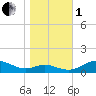 Tide chart for Thomas Point Shoal Light, Chesapeake Bay, Maryland on 2022/11/1