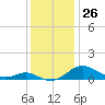 Tide chart for Thomas Point Shoal Light, Chesapeake Bay, Maryland on 2022/11/26