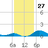 Tide chart for Thomas Point Shoal Light, Chesapeake Bay, Maryland on 2022/11/27