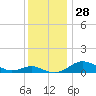 Tide chart for Thomas Point Shoal Light, Chesapeake Bay, Maryland on 2022/11/28