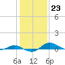 Tide chart for Thomas Point Shoal Light, Chesapeake Bay, Maryland on 2023/01/23