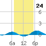 Tide chart for Thomas Point Shoal Light, Chesapeake Bay, Maryland on 2023/01/24