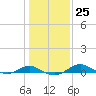 Tide chart for Thomas Point Shoal Light, Chesapeake Bay, Maryland on 2023/01/25