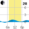 Tide chart for Thomas Point Shoal Light, Chesapeake Bay, Maryland on 2023/01/28
