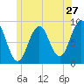 Tide chart for Thomaston, St. George River, Maine on 2022/06/27