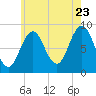 Tide chart for Thomaston, St. George River, Maine on 2022/07/23