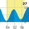 Tide chart for Thomaston, St. George River, Maine on 2022/07/27