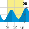 Tide chart for St. George River, Thomaston, Maine on 2022/08/23
