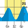 Tide chart for Thorne Island, Whale Passage, Alaska on 2022/06/21