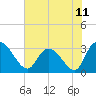 Tide chart for Thoroughfare Creek, Waccamaw River, South Carolina on 2021/06/11
