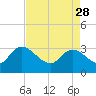 Tide chart for Thoroughfare Creek, Waccamaw River, South Carolina on 2023/04/28