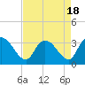 Tide chart for Thoroughfare Creek, Waccamaw River, South Carolina on 2023/08/18