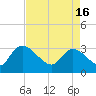 Tide chart for Thoroughfare Creek, Waccamaw River, South Carolina on 2024/04/16