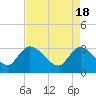 Tide chart for Thoroughfare Creek, Waccamaw River, South Carolina on 2024/04/18