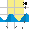 Tide chart for Thoroughfare Creek, Waccamaw River, South Carolina on 2024/04/20