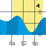 Tide chart for Perryville, Alaska on 2021/05/4