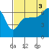 Tide chart for Perryville, Alaska on 2021/08/3