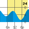Tide chart for Perryville, Alaska on 2022/05/24