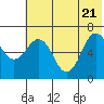 Tide chart for Perryville, Alaska on 2022/06/21