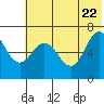 Tide chart for Perryville, Alaska on 2022/06/22