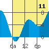 Tide chart for Three Star Point, Alaska on 2022/07/11