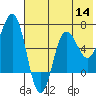 Tide chart for Three Star Point, Alaska on 2022/07/14