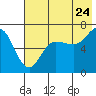 Tide chart for Three Star Point, Alaska on 2022/07/24