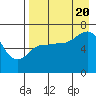 Tide chart for Perryville, Alaska on 2022/08/20